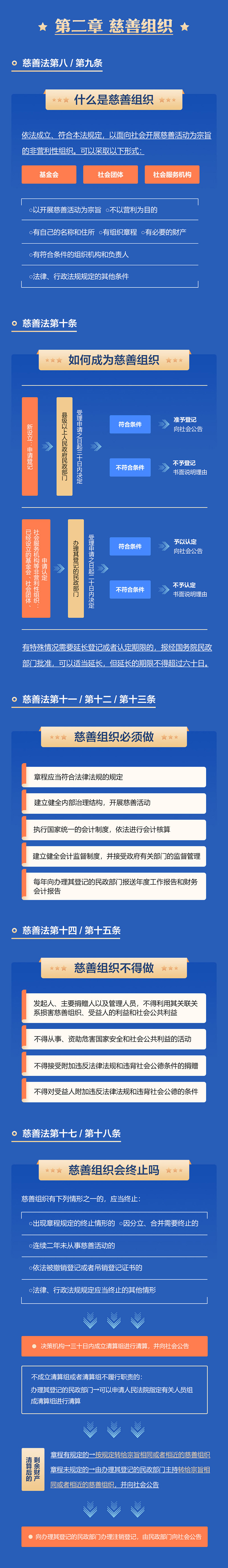 一圖讀懂《中華人民共和國慈善法》